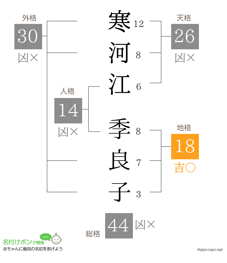 寒河江 季良子さんの姓名判断結果