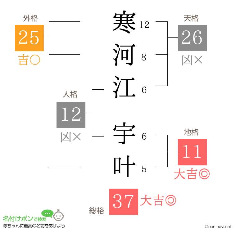 寒河江 宇叶さんの姓名判断結果