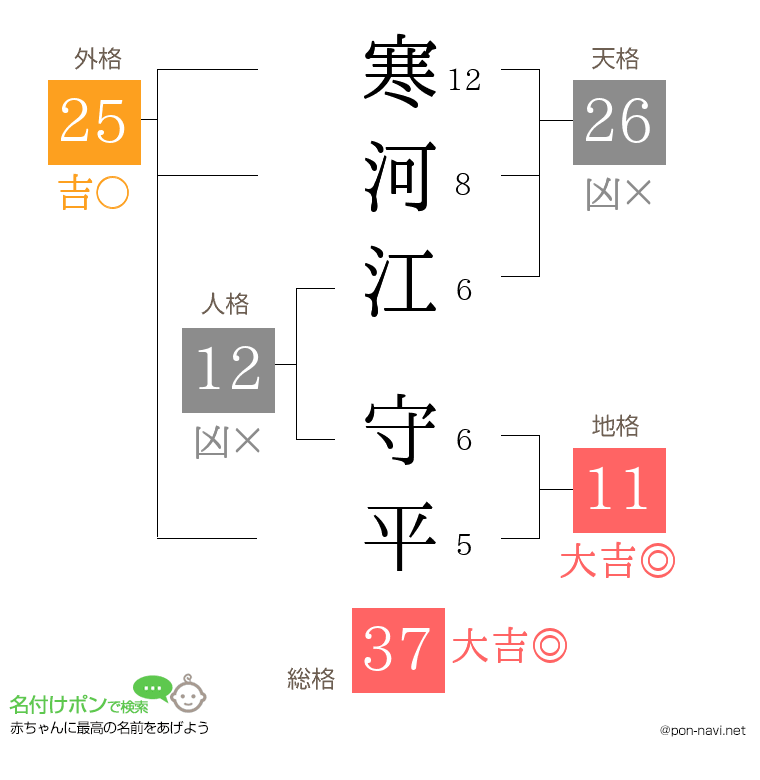 寒河江 守平さんの姓名判断結果