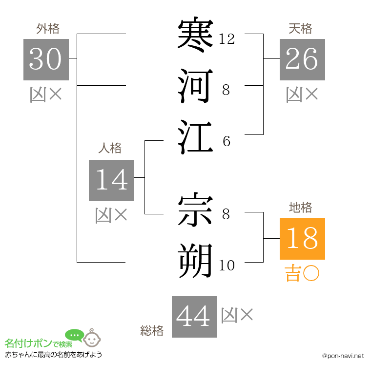 寒河江 宗朔さんの姓名判断結果