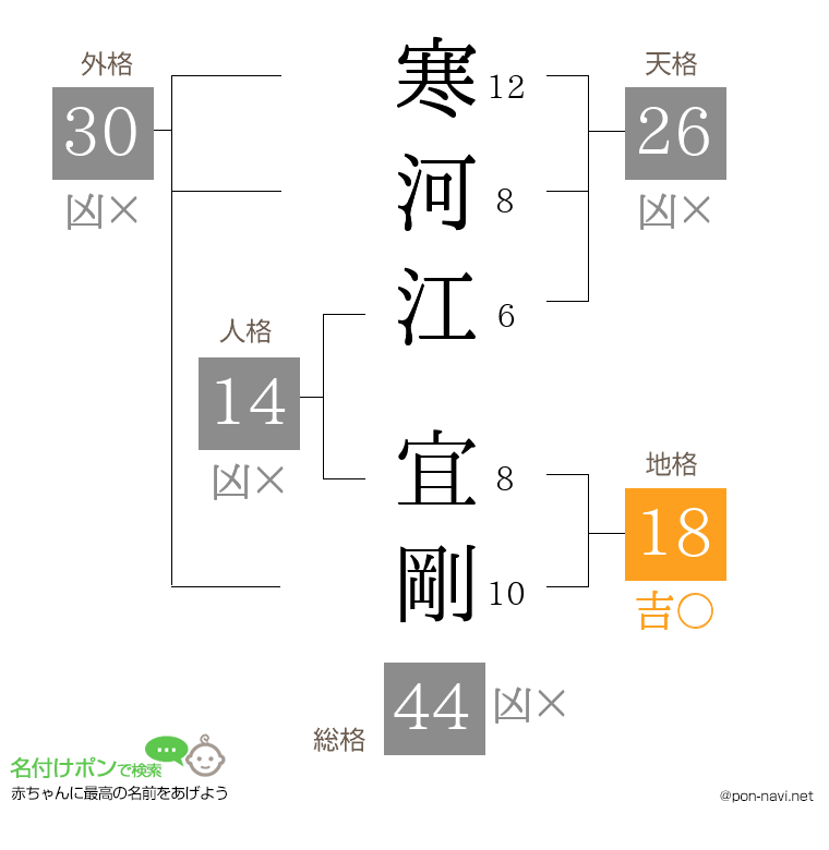寒河江 宜剛さんの姓名判断結果