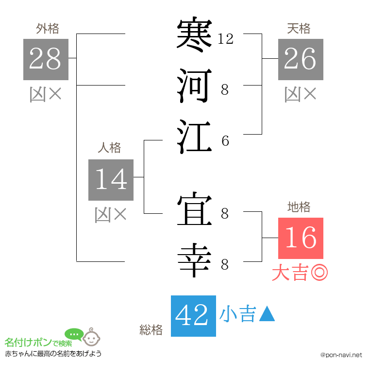 寒河江 宜幸さんの姓名判断結果