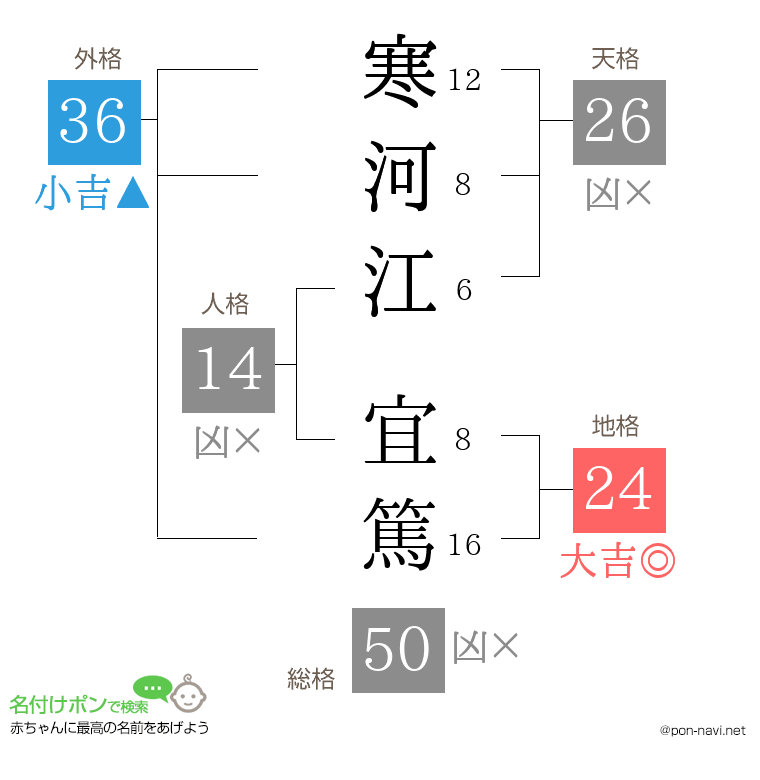 寒河江 宜篤さんの姓名判断結果
