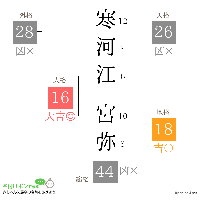 寒河江 宮弥さんの姓名判断結果