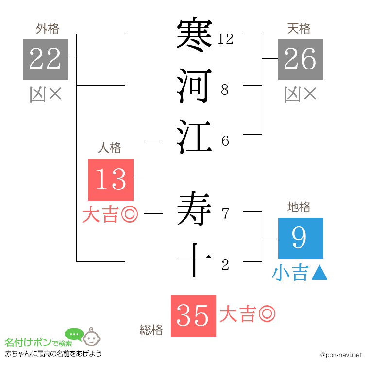 寒河江 寿十さんの姓名判断結果