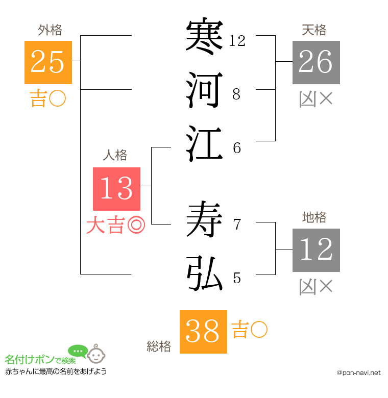 寒河江 寿弘さんの姓名判断結果