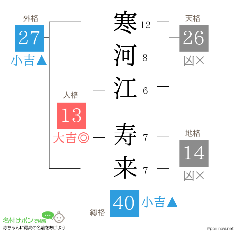 寒河江 寿来さんの姓名判断結果