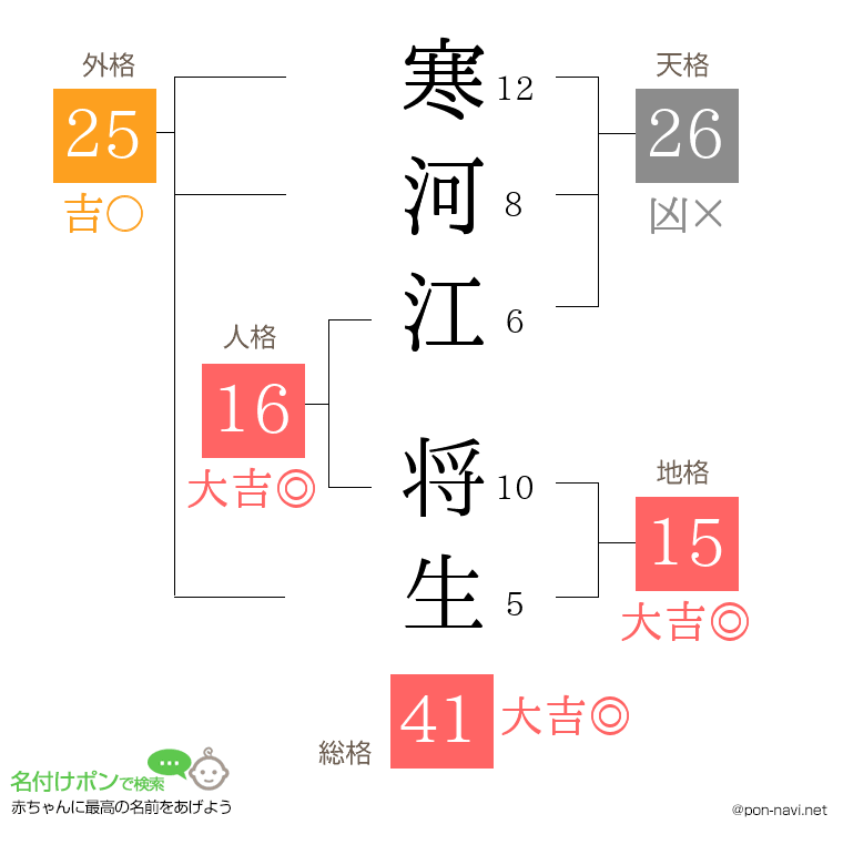 寒河江 将生さんの姓名判断結果