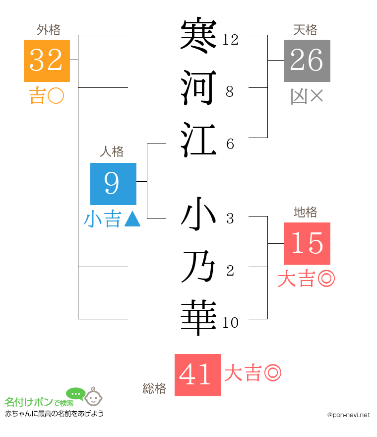 寒河江 小乃華さんの姓名判断結果