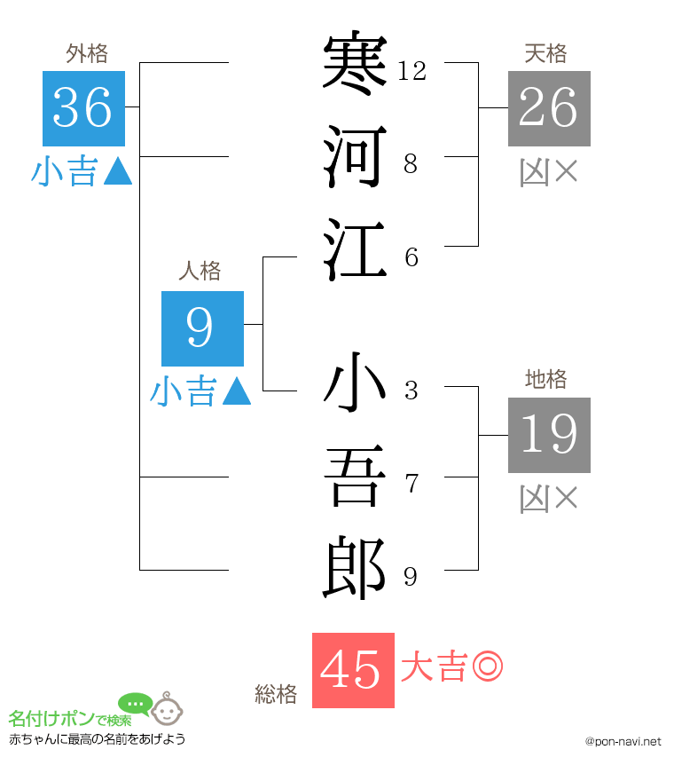 寒河江 小吾郎さんの姓名判断結果