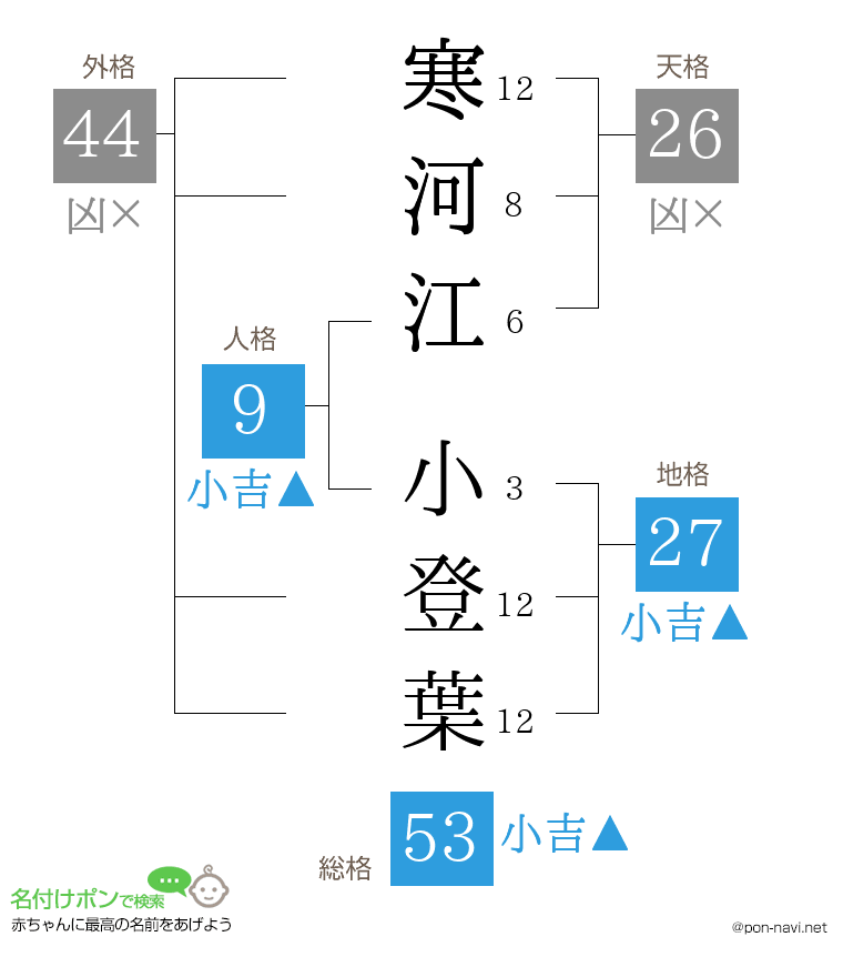寒河江 小登葉さんの姓名判断結果