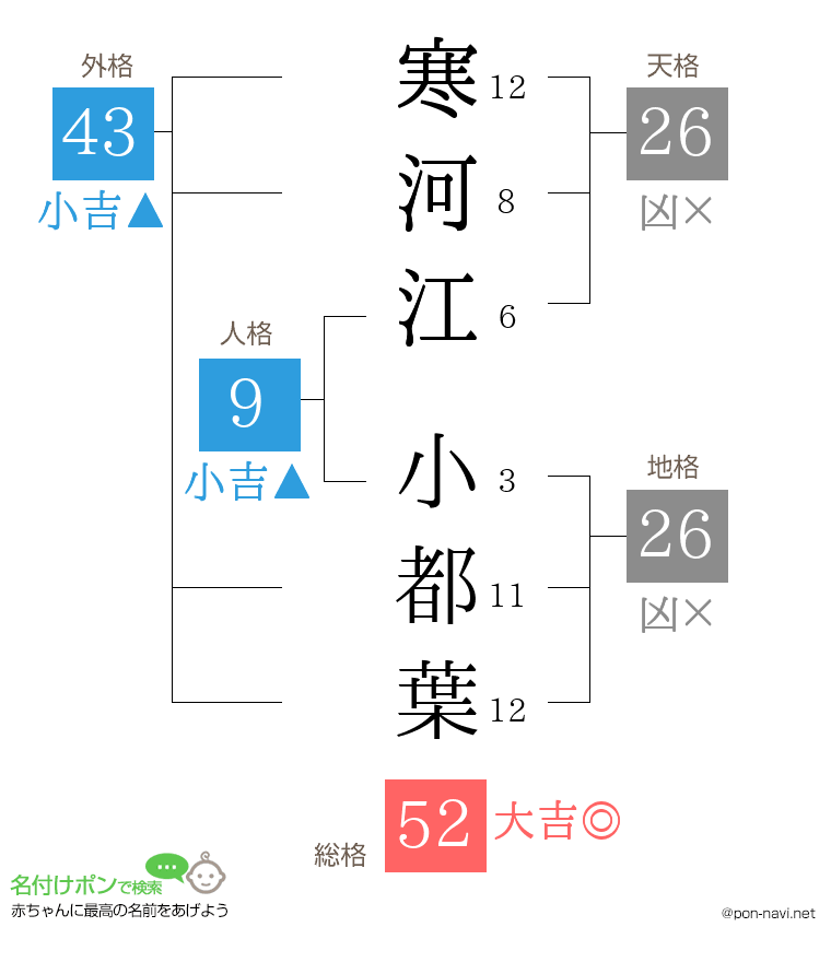 寒河江 小都葉さんの姓名判断結果