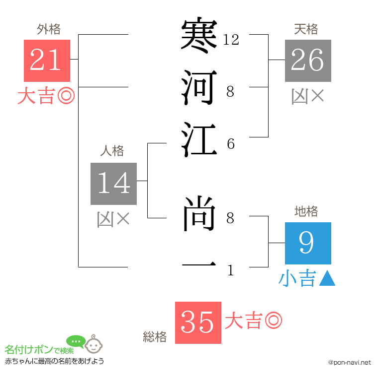 寒河江 尚一さんの姓名判断結果