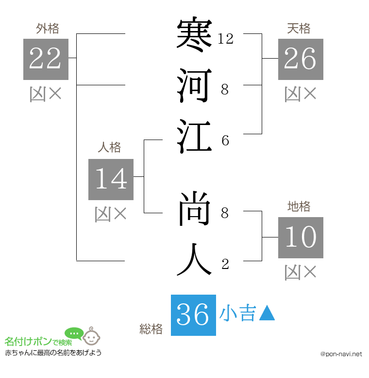 寒河江 尚人さんの姓名判断結果