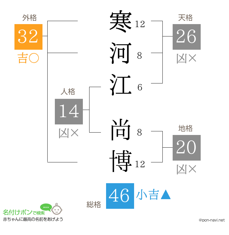 寒河江 尚博さんの姓名判断結果