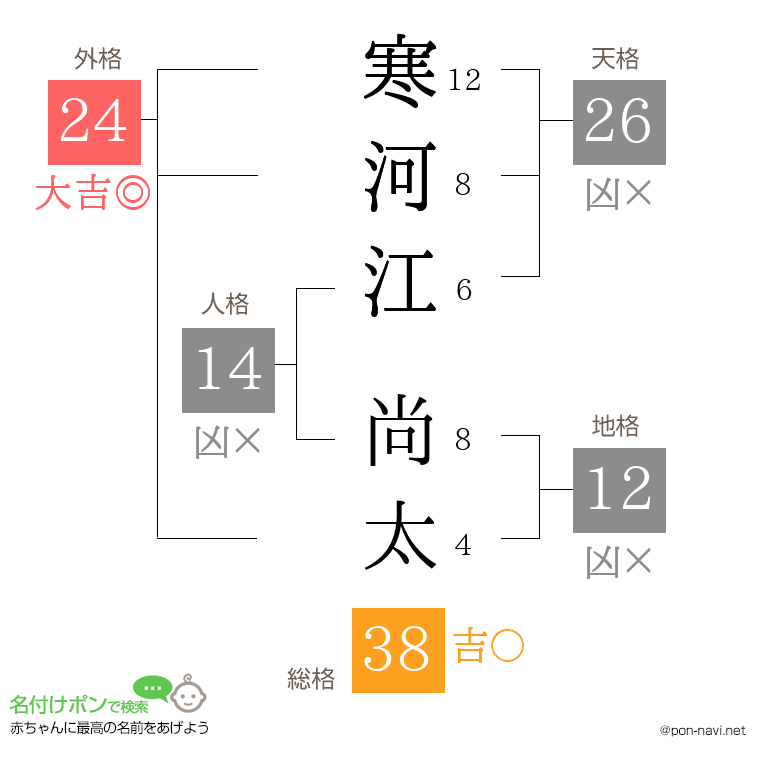 寒河江 尚太さんの姓名判断結果