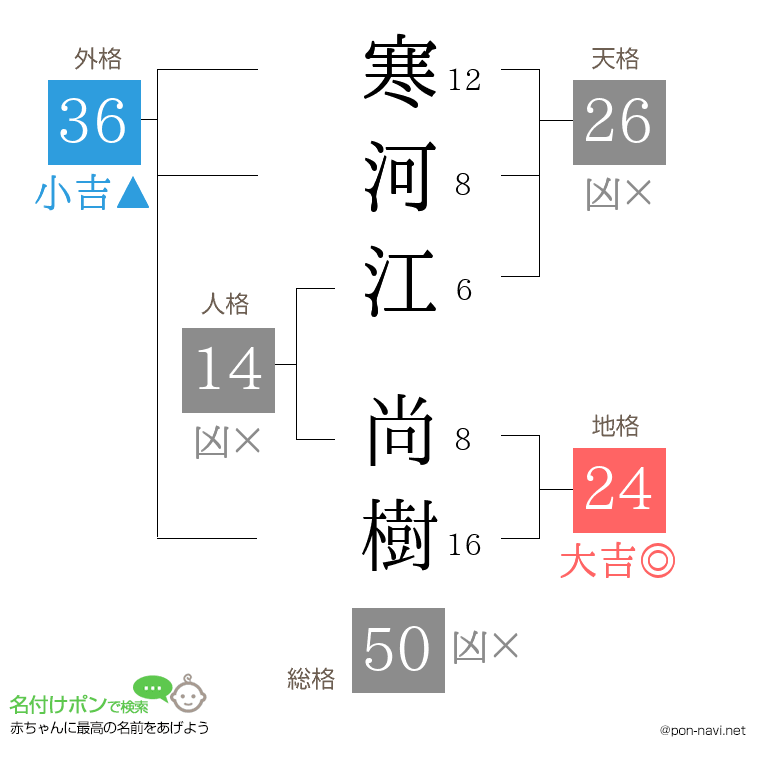 寒河江 尚樹さんの姓名判断結果