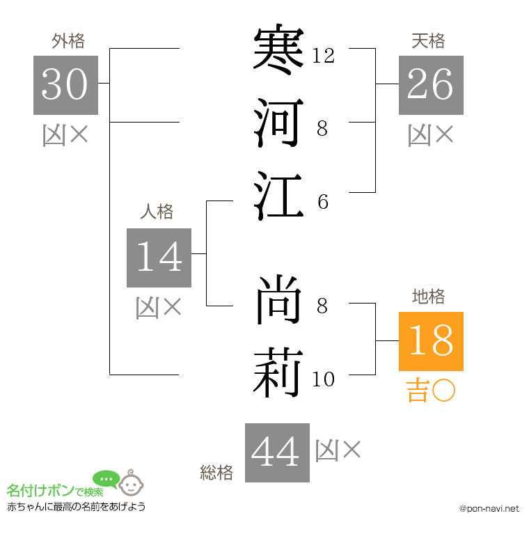 寒河江 尚莉さんの姓名判断結果