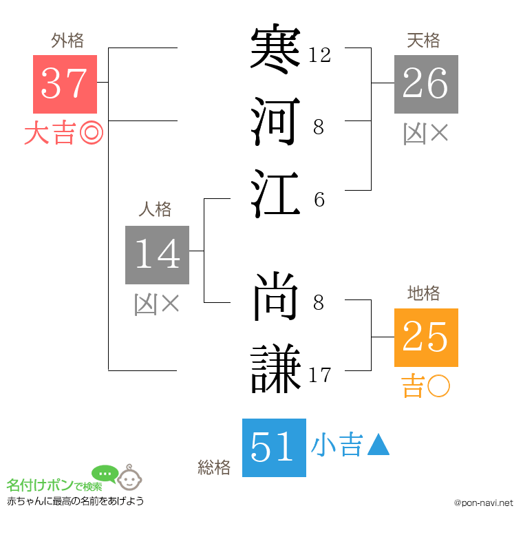 寒河江 尚謙さんの姓名判断結果