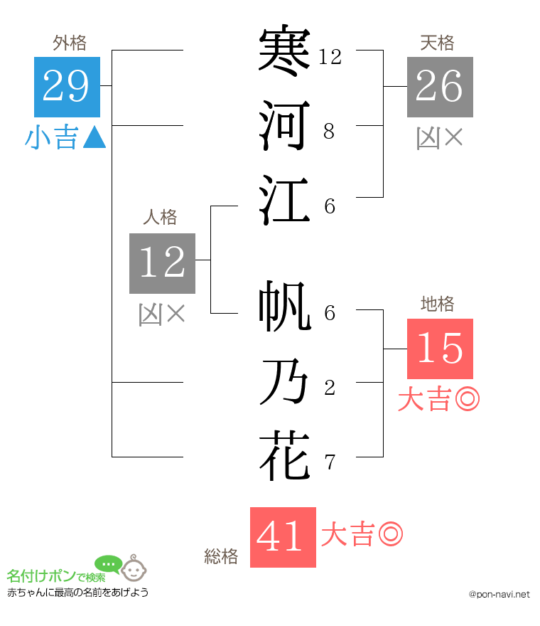 寒河江 帆乃花さんの姓名判断結果