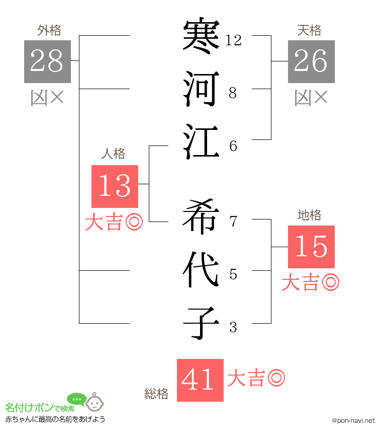 寒河江 希代子さんの姓名判断結果