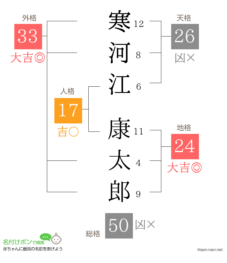 寒河江 康太郎さんの姓名判断結果