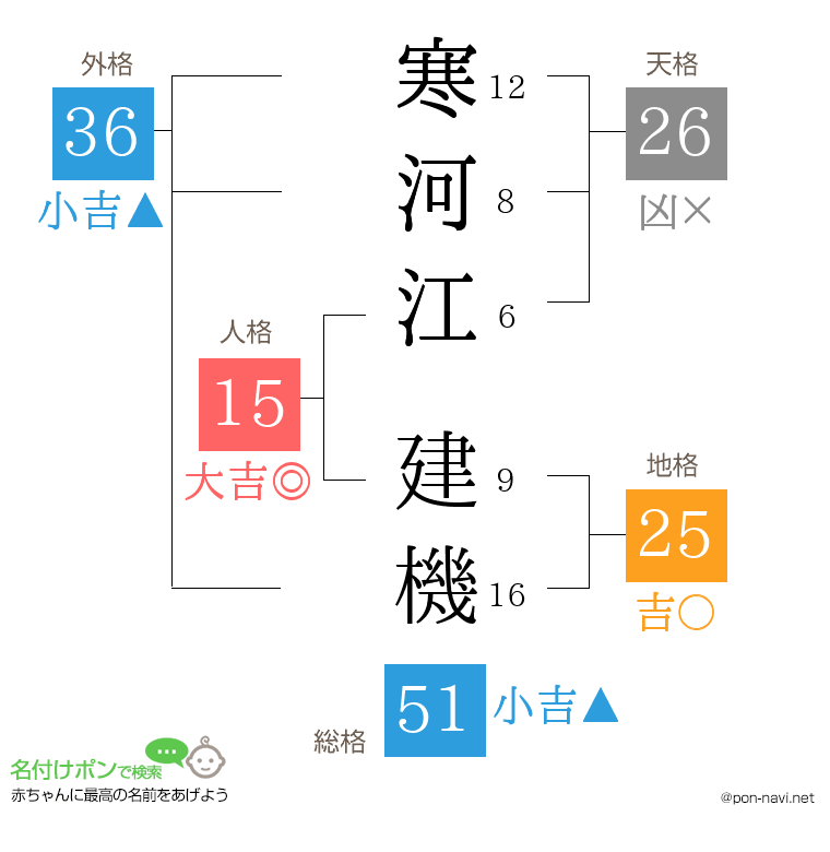 寒河江 建機さんの姓名判断結果