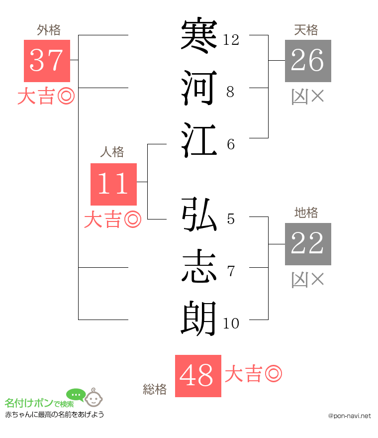 寒河江 弘志朗さんの姓名判断結果
