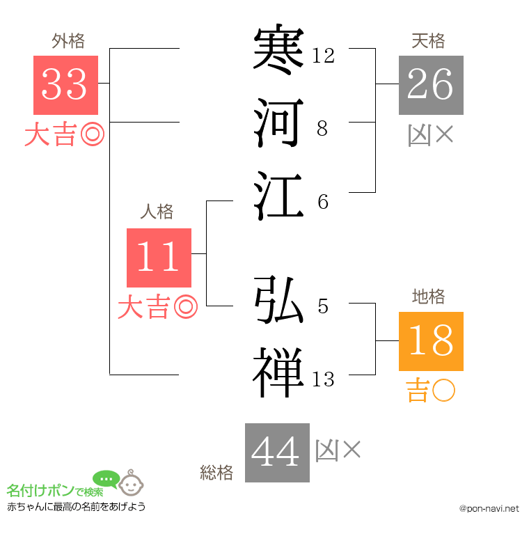 寒河江 弘禅さんの姓名判断結果