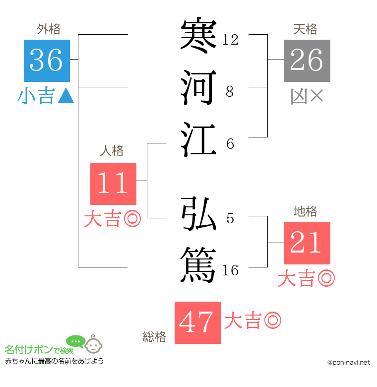 寒河江 弘篤さんの姓名判断結果