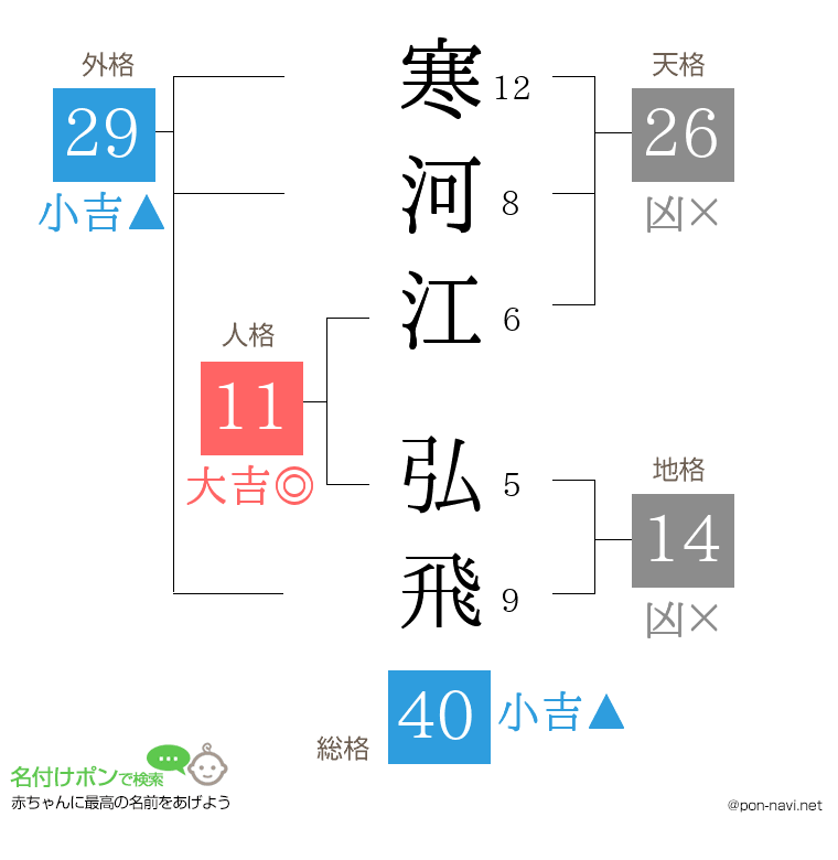 寒河江 弘飛さんの姓名判断結果