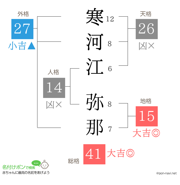 寒河江 弥那さんの姓名判断結果