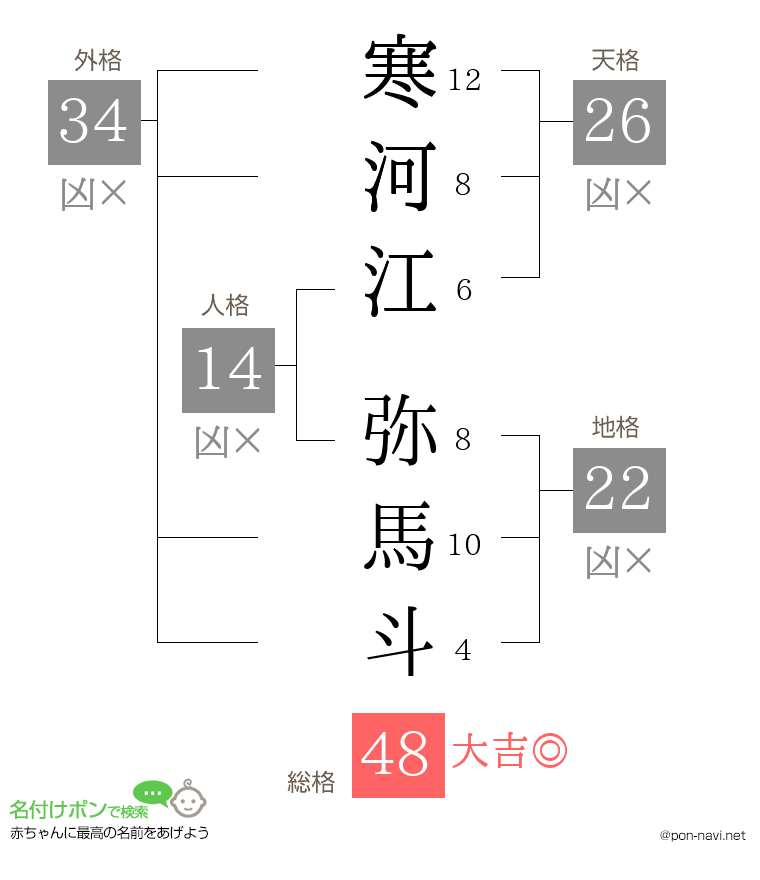 寒河江 弥馬斗さんの姓名判断結果