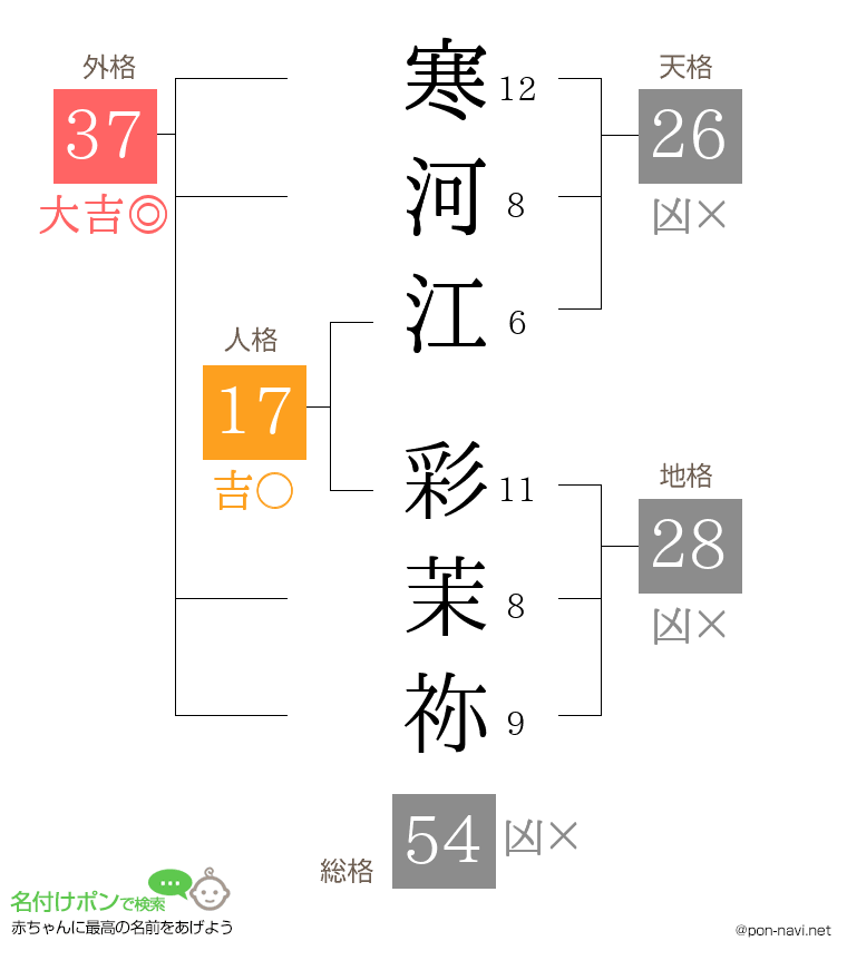 寒河江 彩茉祢さんの姓名判断結果
