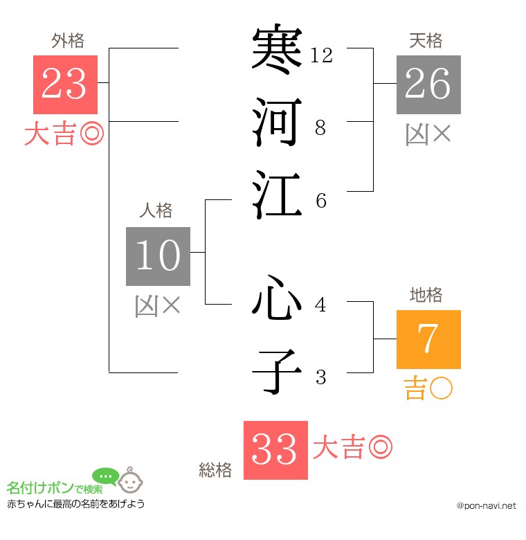 寒河江 心子さんの姓名判断結果