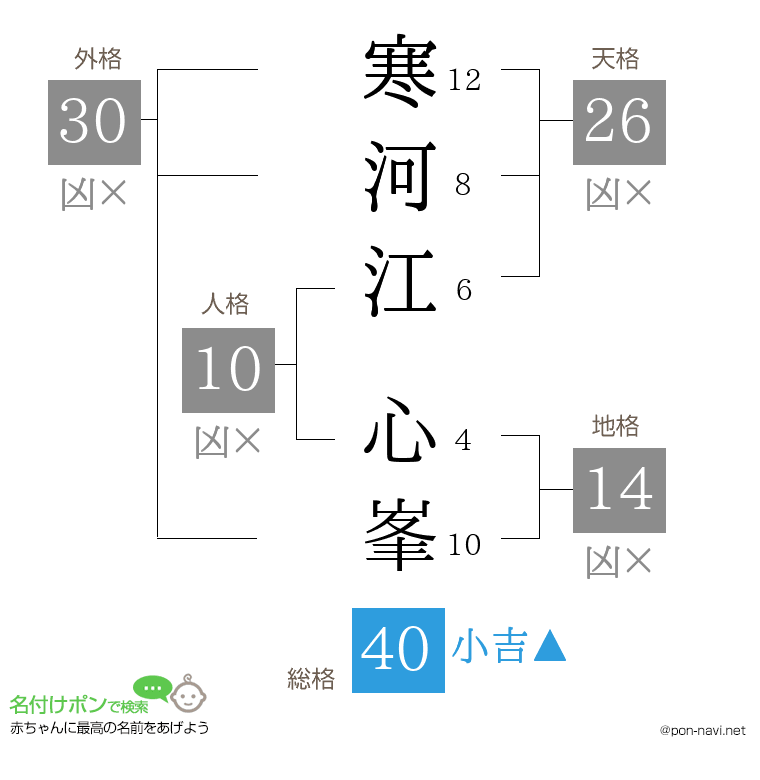 寒河江 心峯さんの姓名判断結果