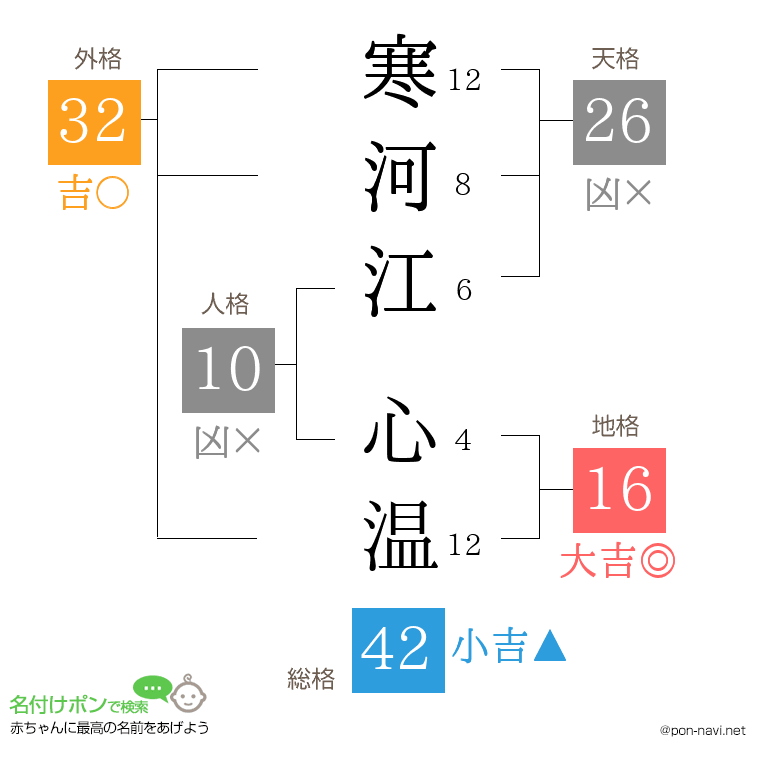 寒河江 心温さんの姓名判断結果