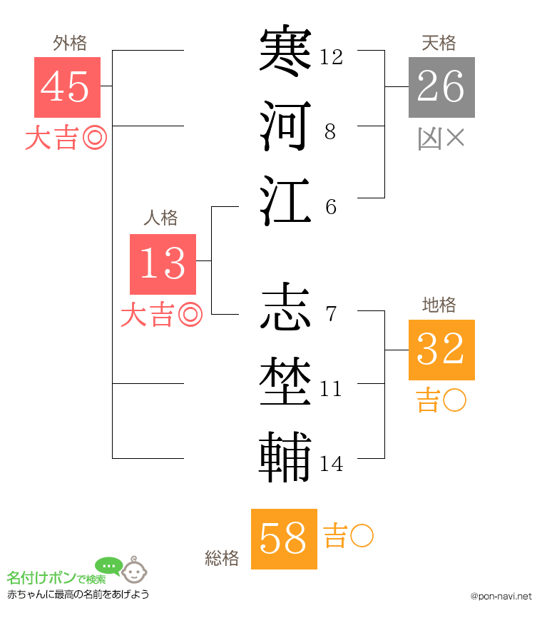 寒河江 志埜輔さんの姓名判断結果