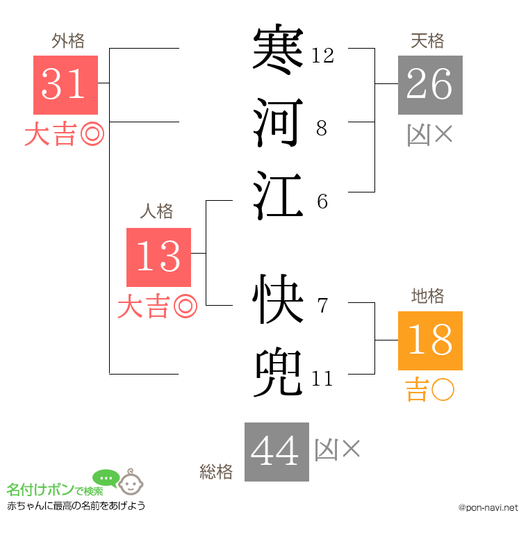 寒河江 快兜さんの姓名判断結果