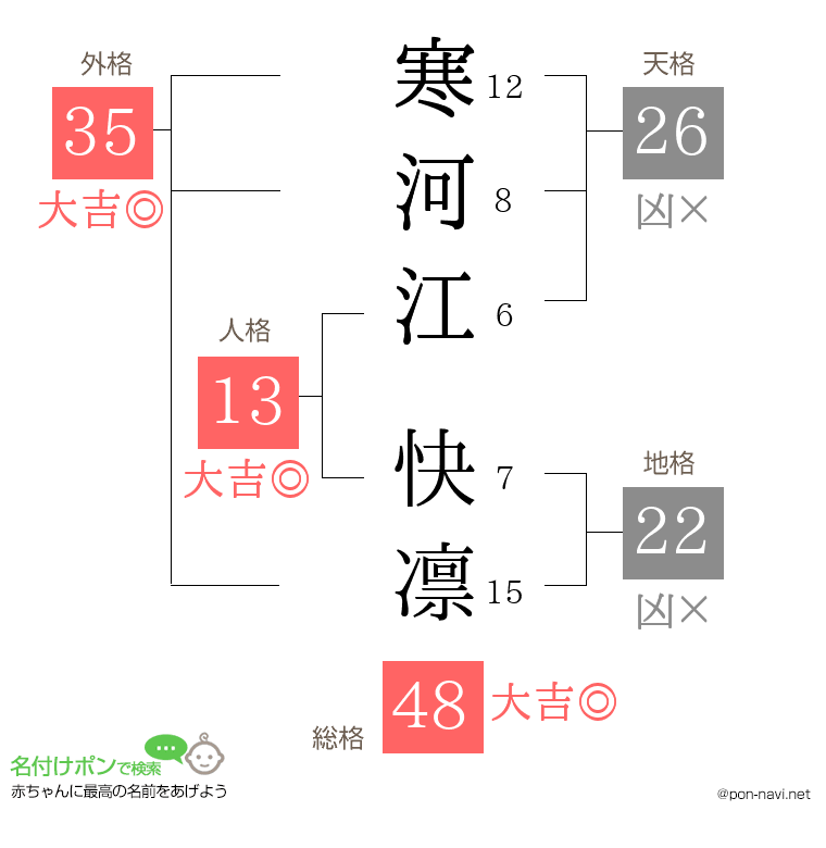 寒河江 快凛さんの姓名判断結果