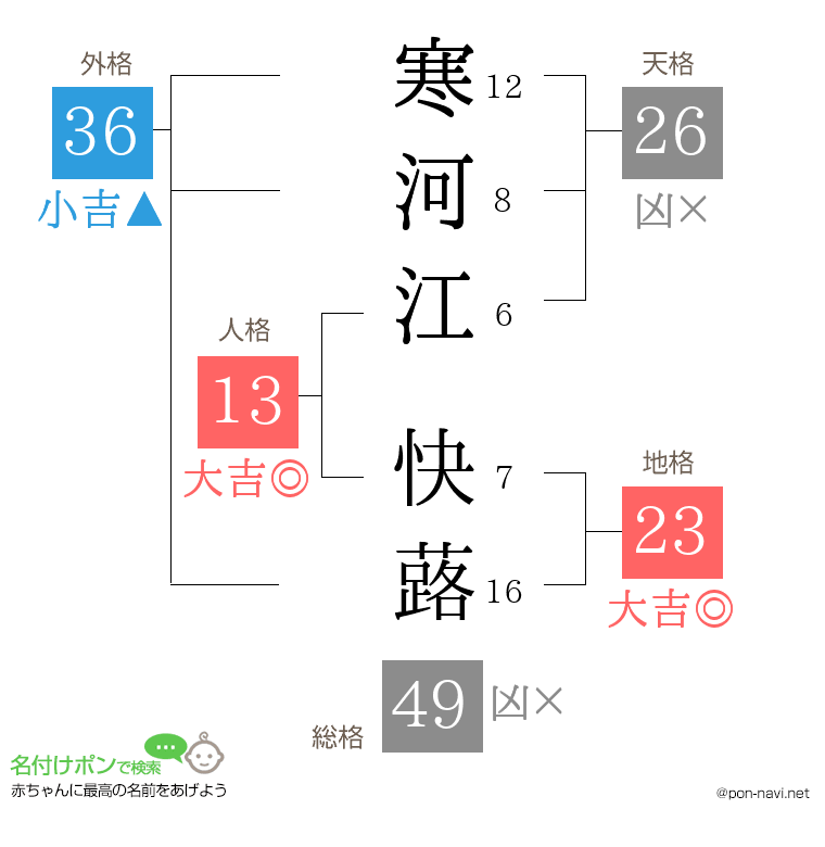 寒河江 快蕗さんの姓名判断結果