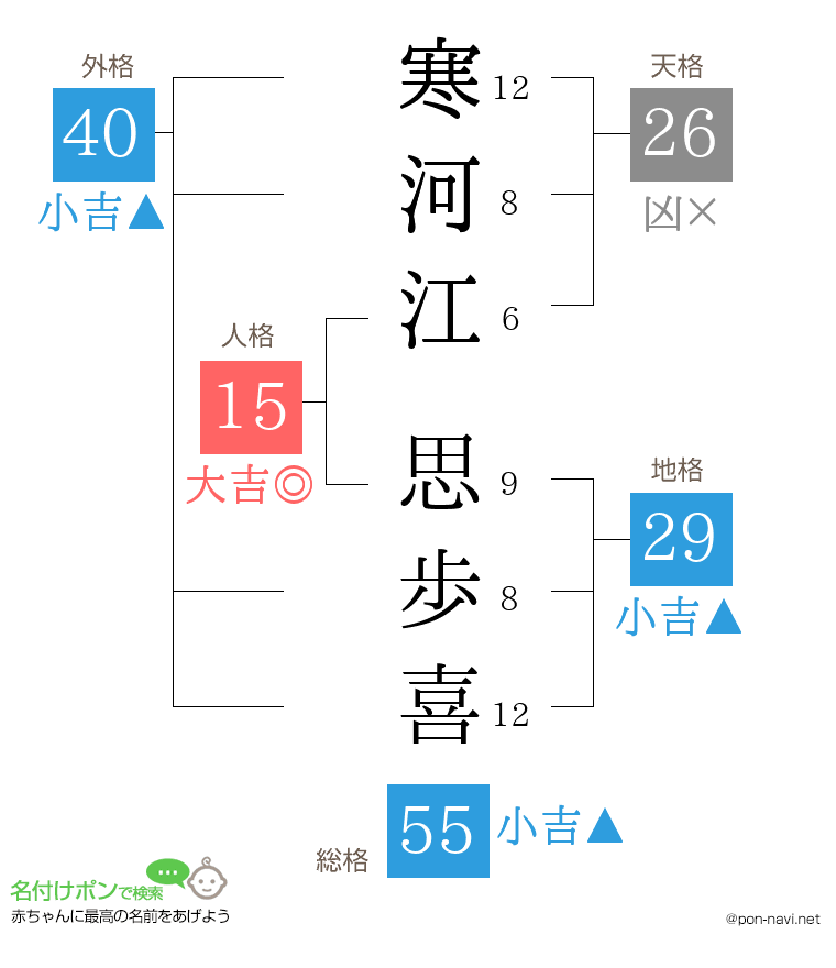 寒河江 思歩喜さんの姓名判断結果