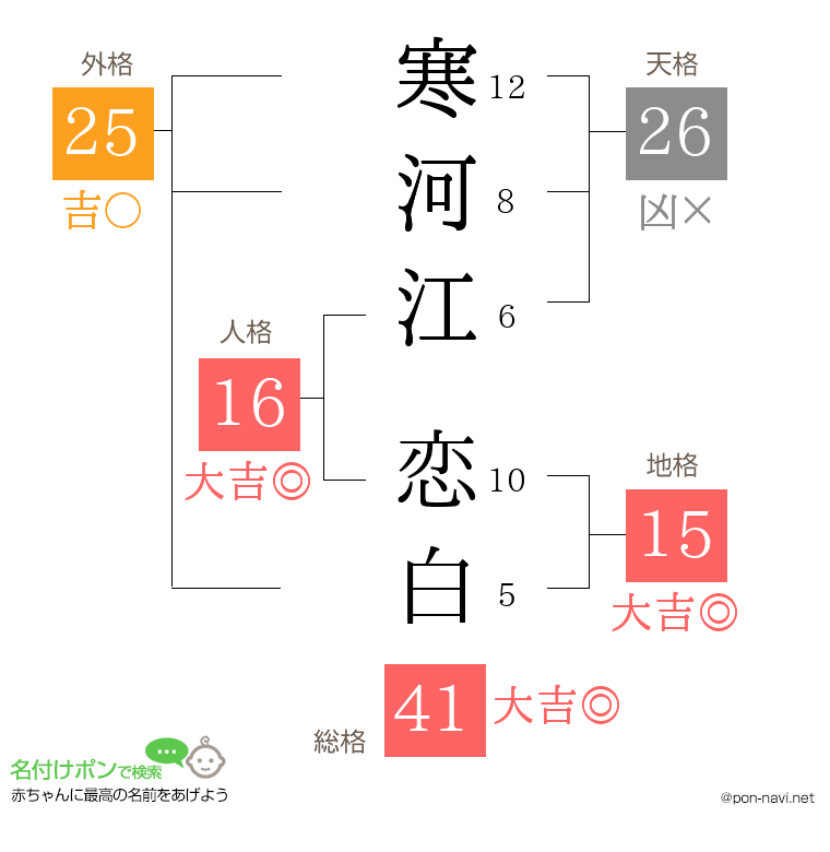 寒河江 恋白さんの姓名判断結果