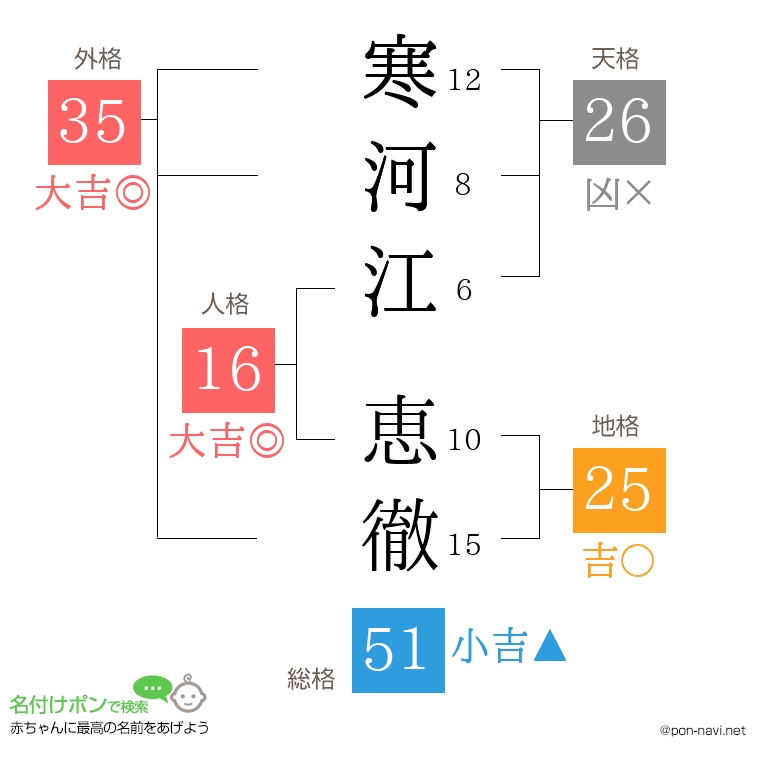 寒河江 恵徹さんの姓名判断結果