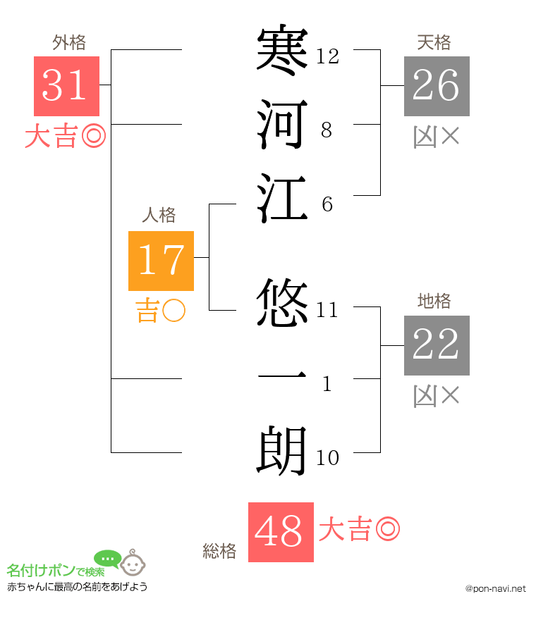 寒河江 悠一朗さんの姓名判断結果