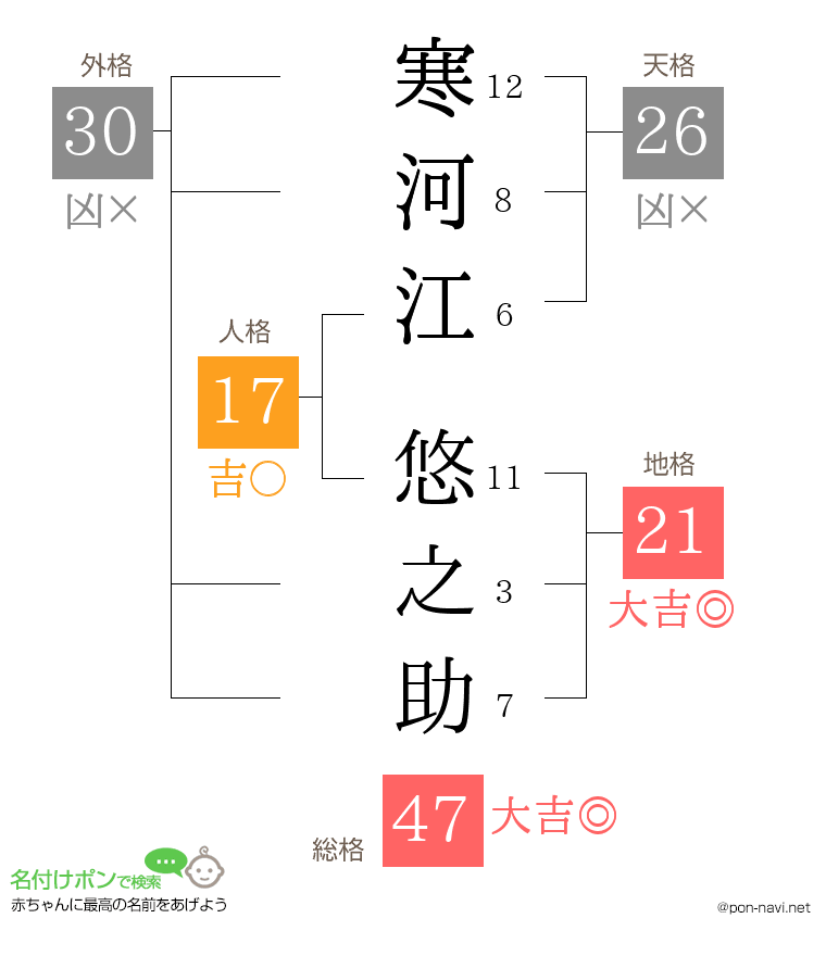 寒河江 悠之助さんの姓名判断結果