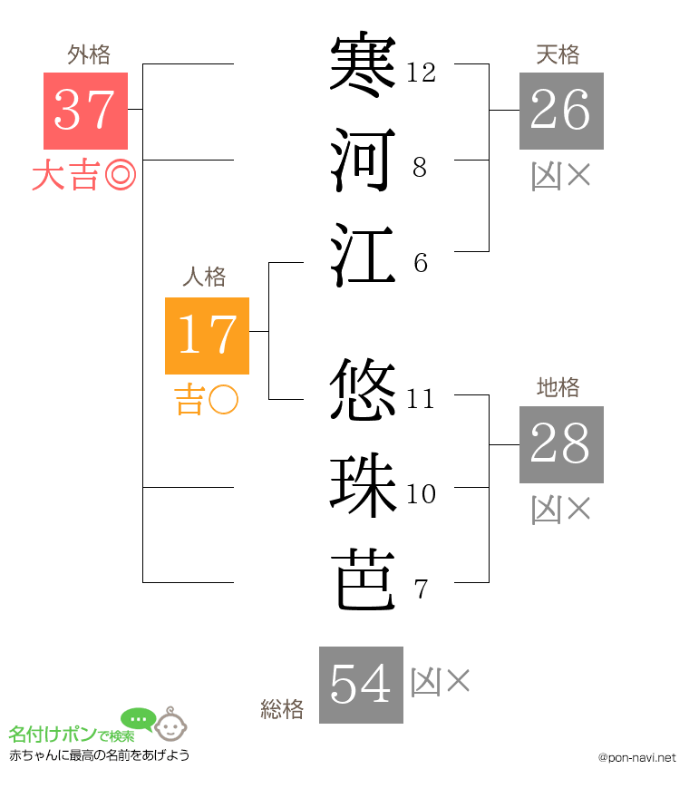 寒河江 悠珠芭さんの姓名判断結果