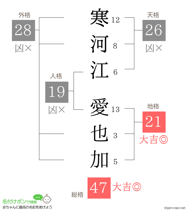 寒河江 愛也加さんの姓名判断結果