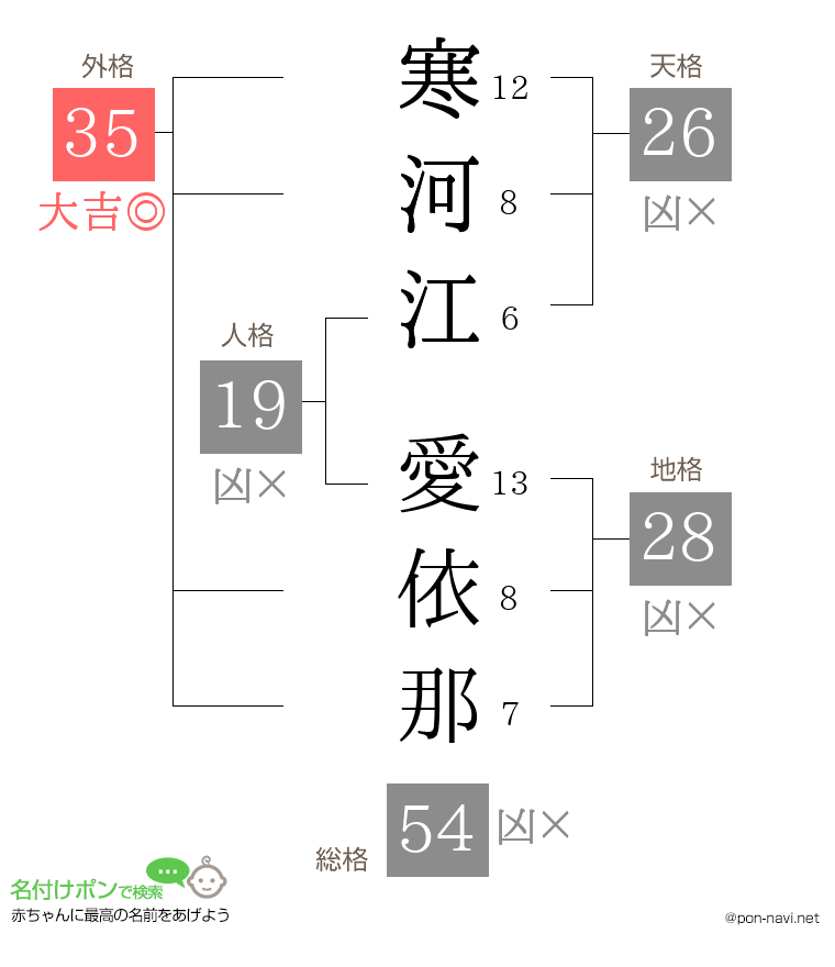 寒河江 愛依那さんの姓名判断結果