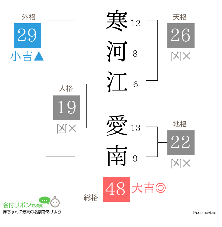 寒河江 愛南さんの姓名判断結果